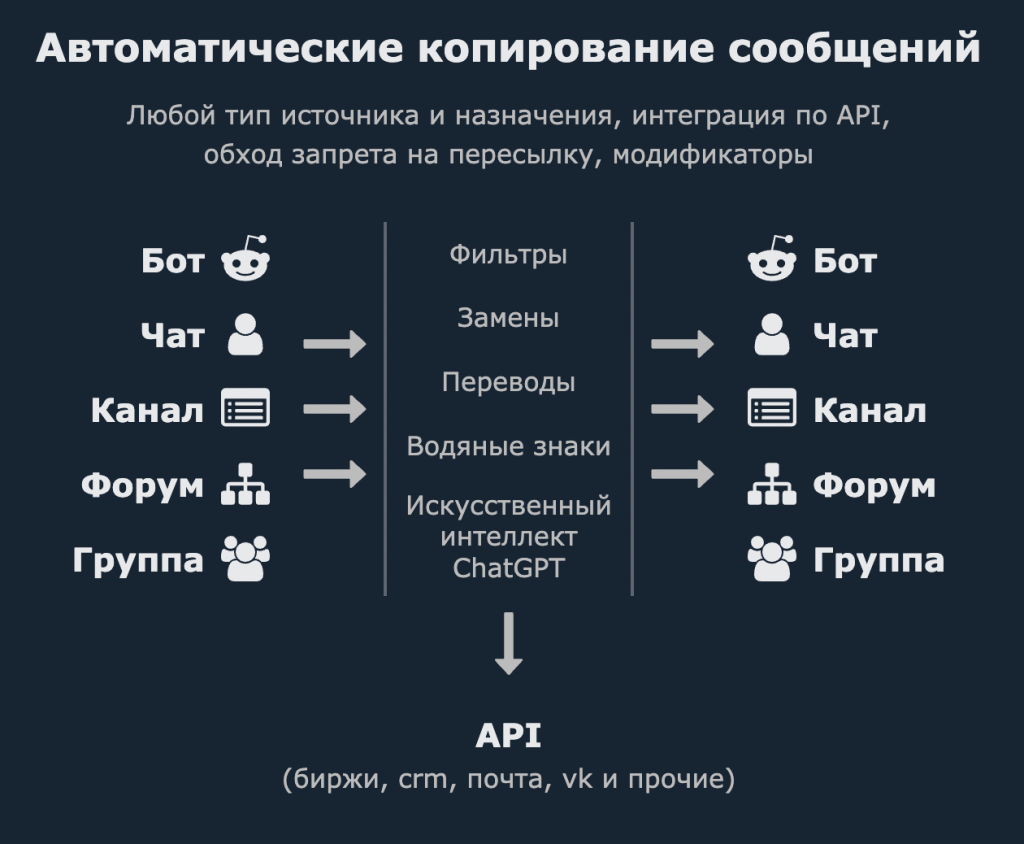 Автоматическая пересылка сообщений в телеграм