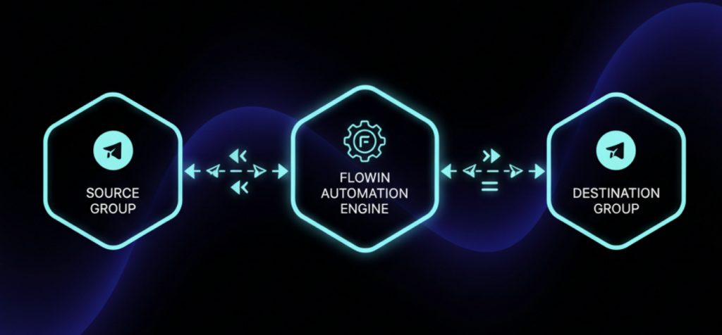 flowin-src-group-to-dst-group