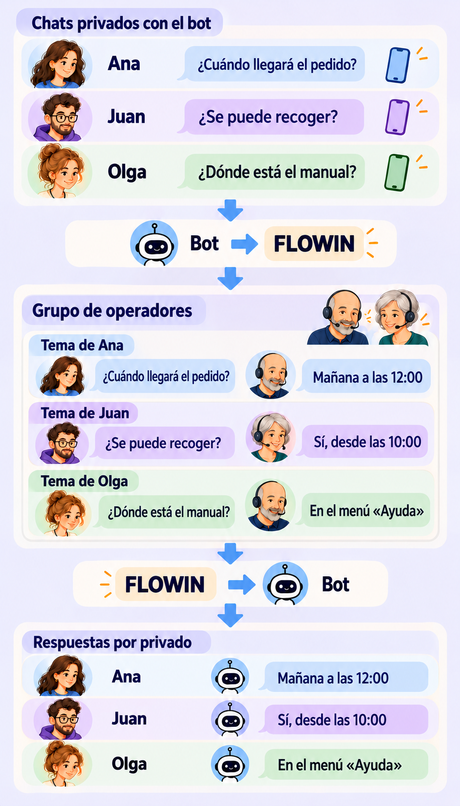 Las preguntas de tres clientes llegan a temas separados de un mismo grupo. Cada respuesta vuelve al chat de su destinatario con el bot