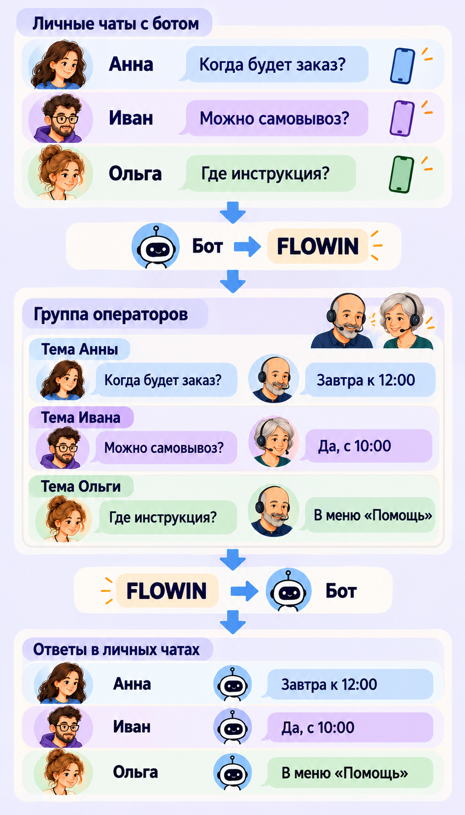 Вопросы трёх клиентов попадают в отдельные темы одной группы. Ответы возвращаются каждому в его чат с ботом